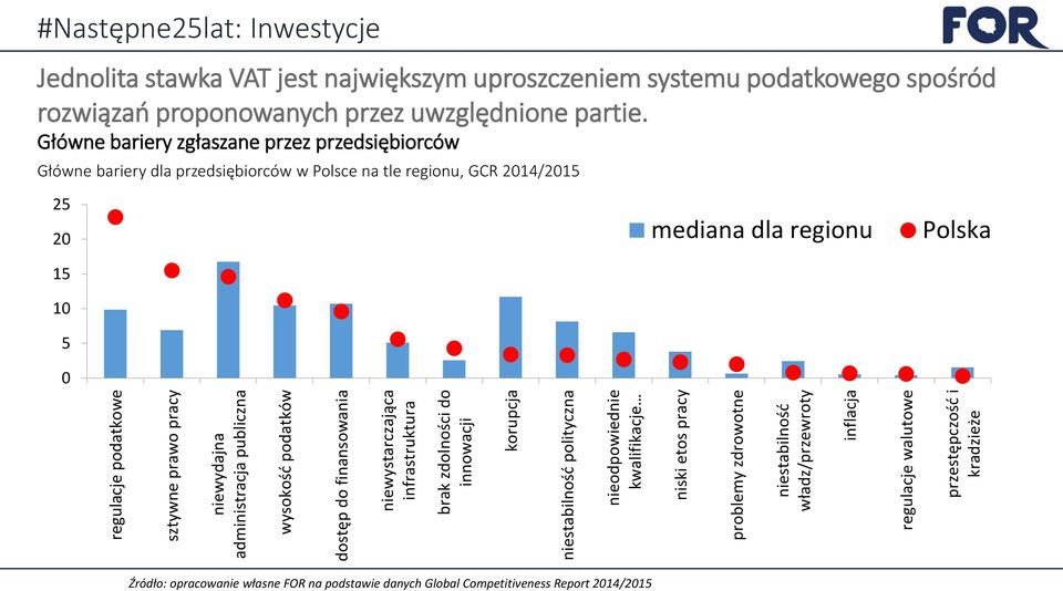 Inwestycje Jednolita stawka VAT jest największym uproszczeniem systemu podatkowego spośród rozwiązań proponowanych przez uwzględnione partie.
