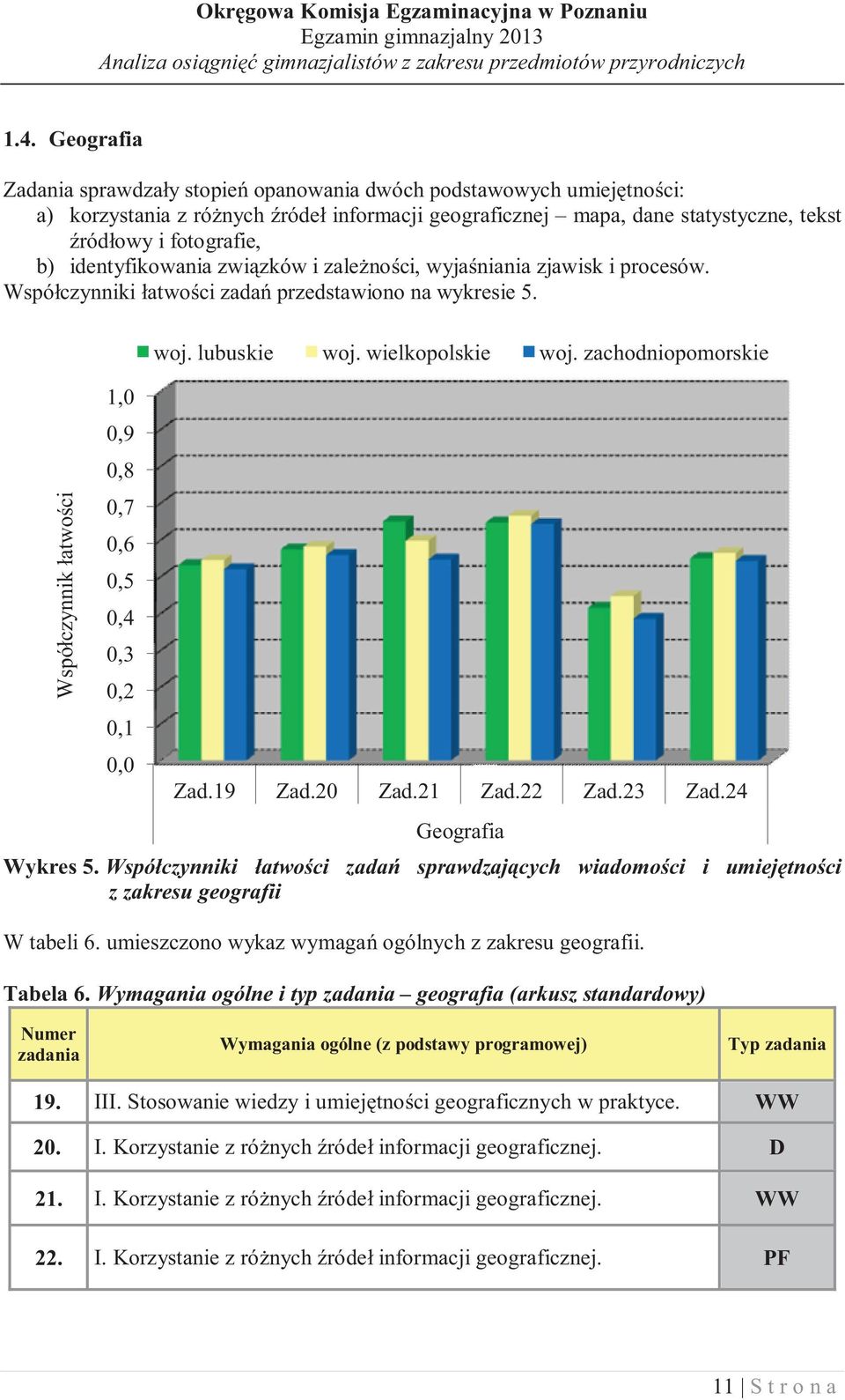 lubuskie woj. wielkopolskie woj. zachodniopomorskie Zad.19 Zad.20 Zad.21 Zad.22 Zad.23 Zad.24 Geografia Wykres 5.