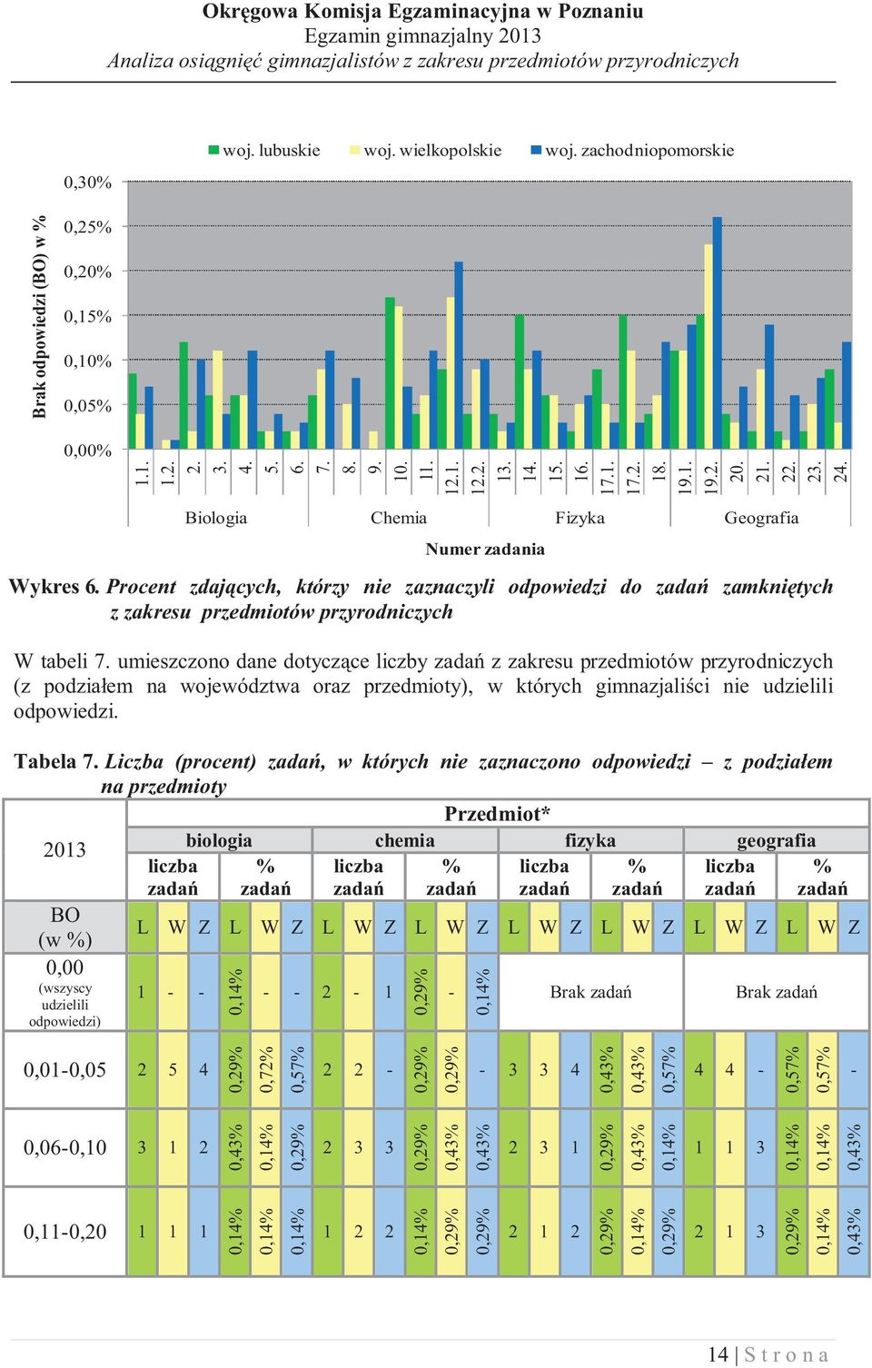 Procent zdaj cych, którzy nie zaznaczyli odpowiedzi do zada zamkni tych z zakresu przedmiotów przyrodniczych W tabeli 7.
