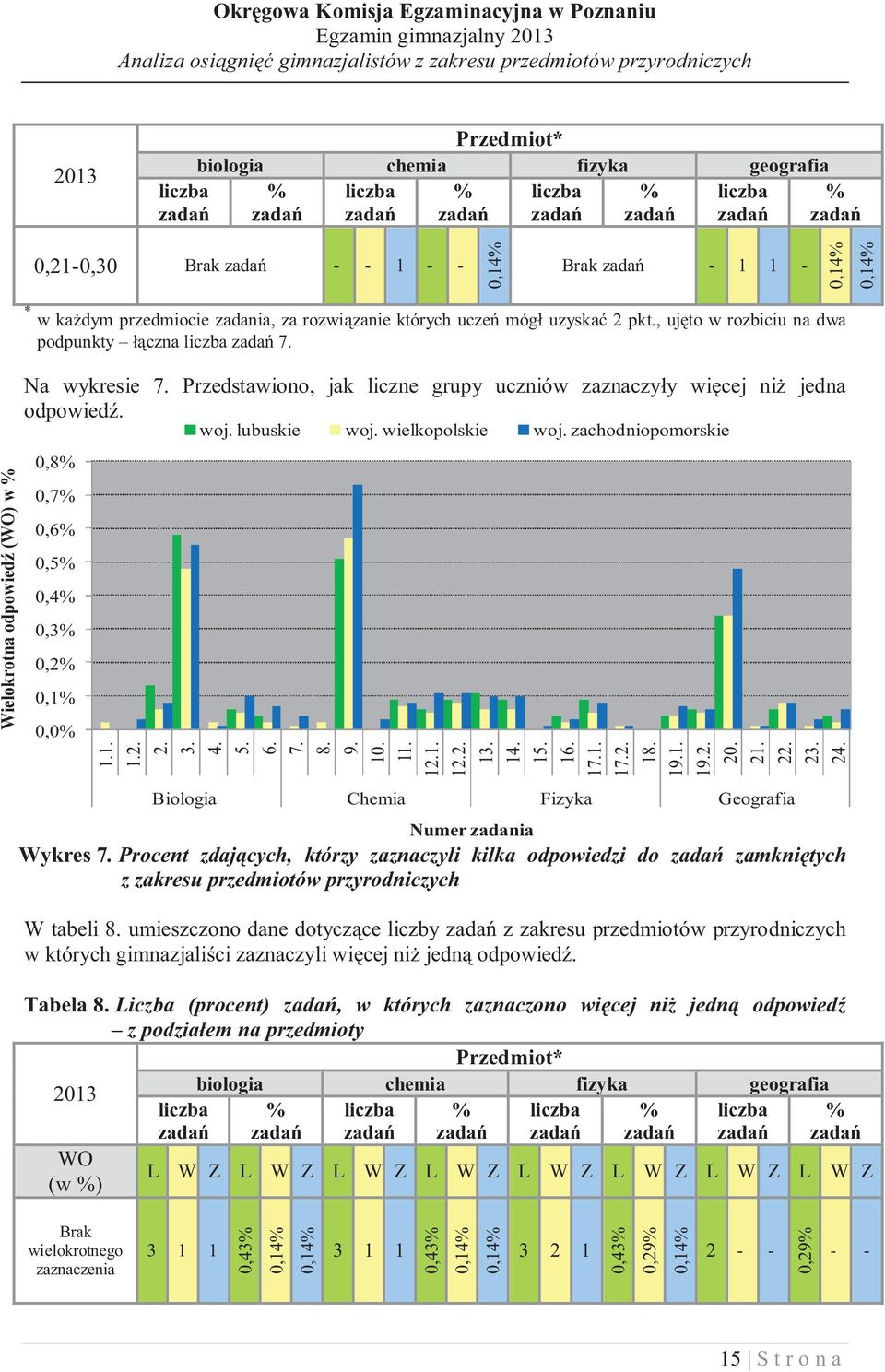 Przedstawiono, jak liczne grupy uczniów zaznaczy y wi cej ni jedna odpowied. 0,8% 0,7% 0,6% 0,5% 0,4% 0,3% 0,2% 0,1% 0,0% woj. lubuskie woj. wielkopolskie woj. zachodniopomorskie 1.1. 1.2. 2. 3. 4. 5.