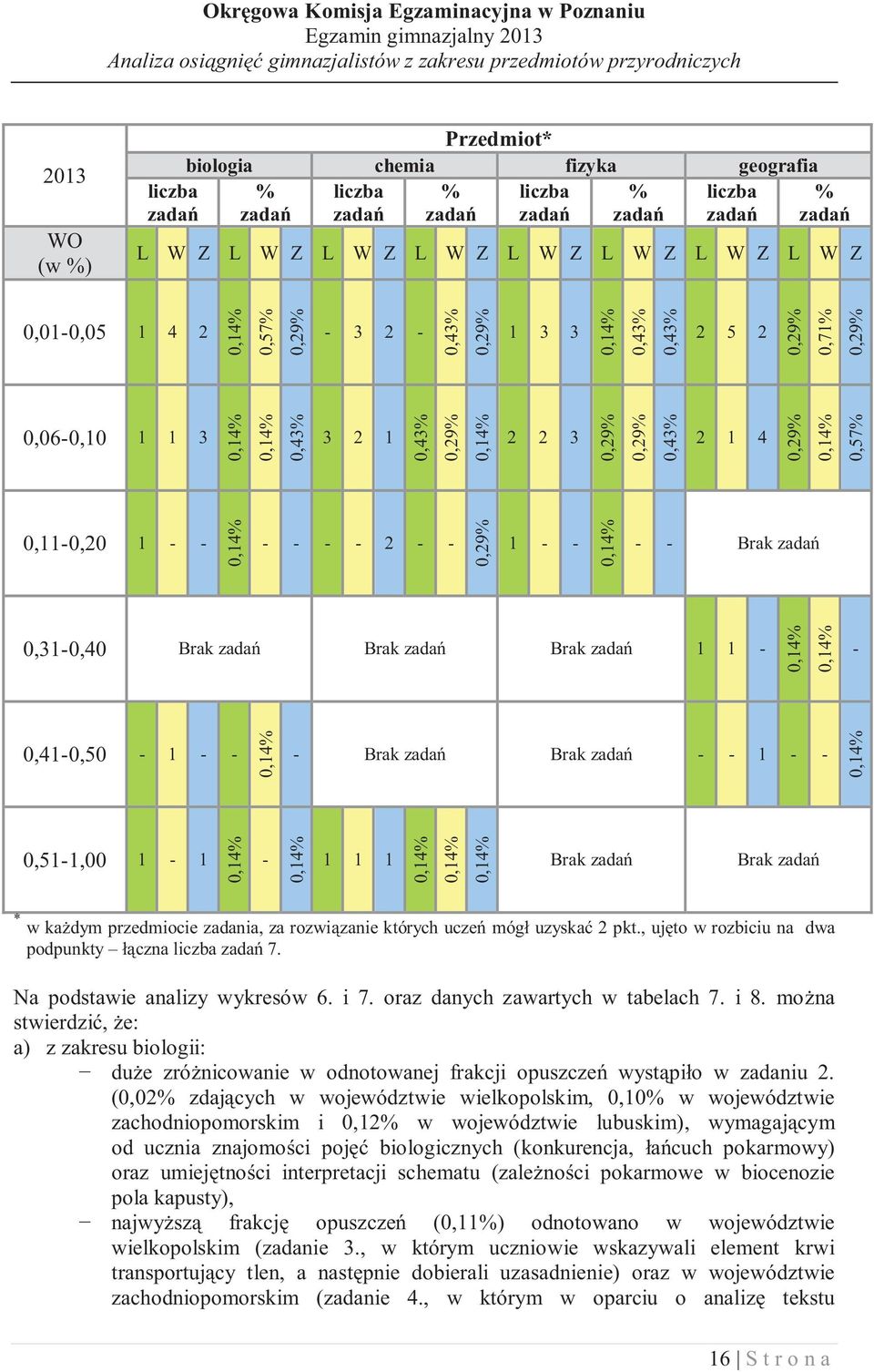 - - 0,41-0,50-1 - - - Brak zada Brak zada - - 1 - - 0,51-1,00 1-1 - 1 1 1 Brak zada Brak zada * w ka dym przedmiocie zadania, za rozwi zanie których ucze móg uzyska 2 pkt.