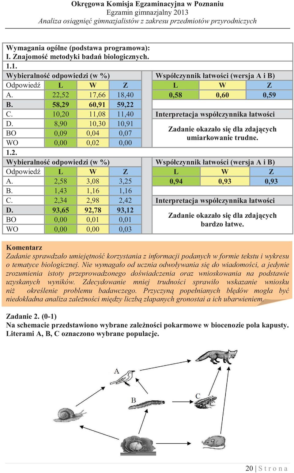 2,34 2,98 2,42 Interpretacja wspó czynnika atwo ci D. 93,65 92,78 93,12 BO 0,00 0,01 0,01 WO 0,00 0,00 0,03 Zadanie okaza o si dla zdaj cych bardzo atwe.