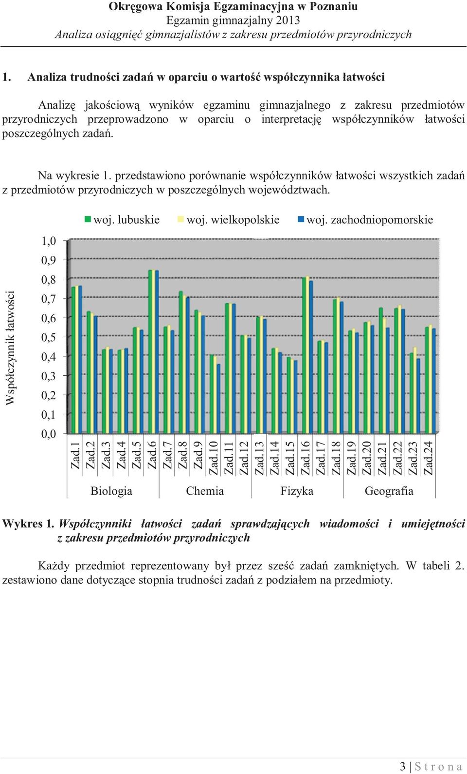 Wspó czynnik atwo ci 1,0 0,9 0,8 0,7 0,6 0,5 0,4 0,3 0,2 0,1 0,0 woj. lubuskie woj. wielkopolskie woj. zachodniopomorskie Zad.1 Zad.2 Zad.3 Zad.4 Zad.5 Zad.6 Zad.7 Zad.8 Zad.9 Zad.10 Zad.11 Zad.
