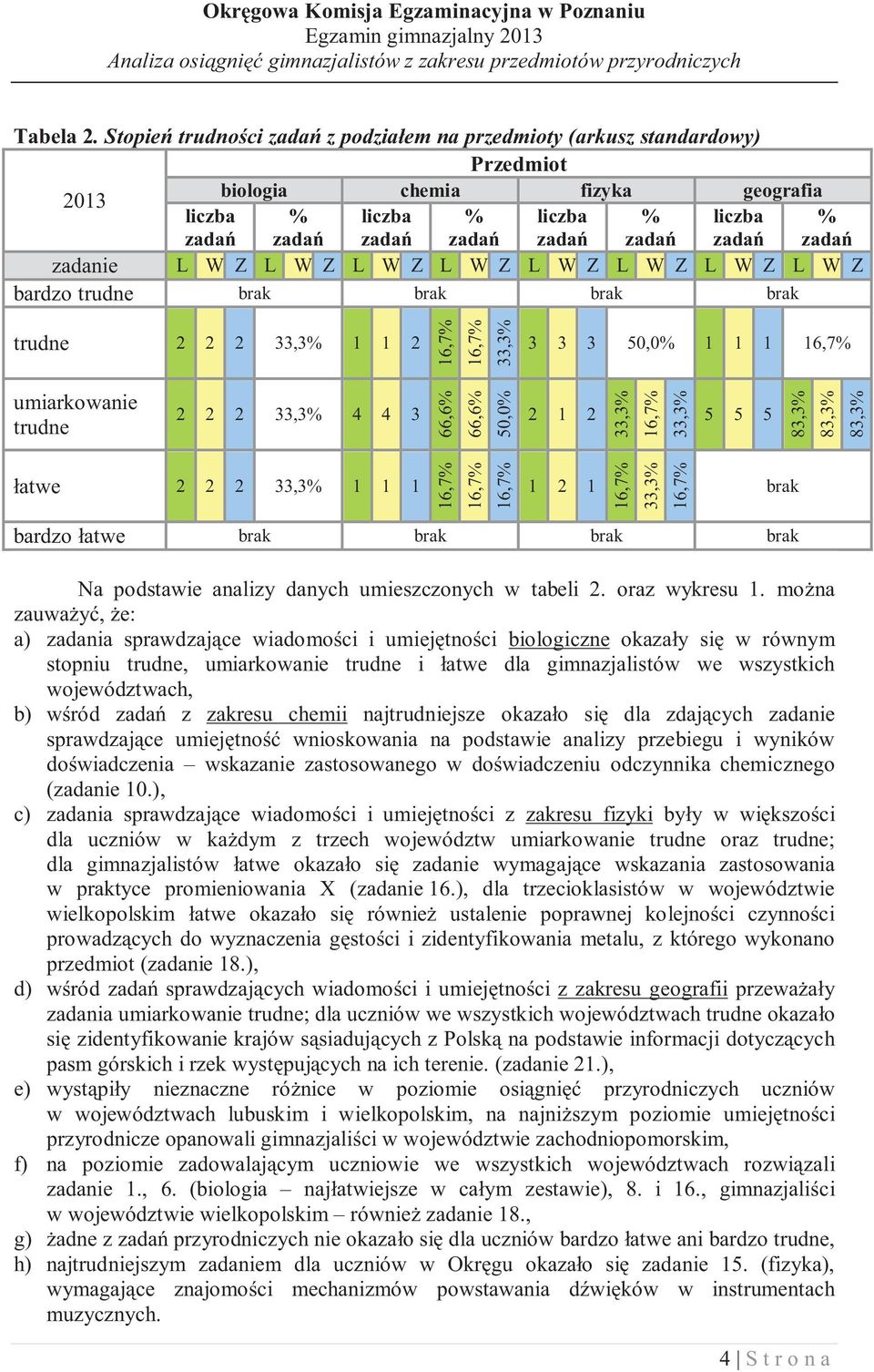 zadanie L W Z L W Z L W Z L W Z L W Z L W Z L W Z L W Z bardzo trudne brak brak brak brak trudne 2 2 2 33,3% 1 1 2 16,7% 16,7% 33,3% 3 3 3 50,0% 1 1 1 16,7% umiarkowanie trudne 2 2 2 33,3% 4 4 3