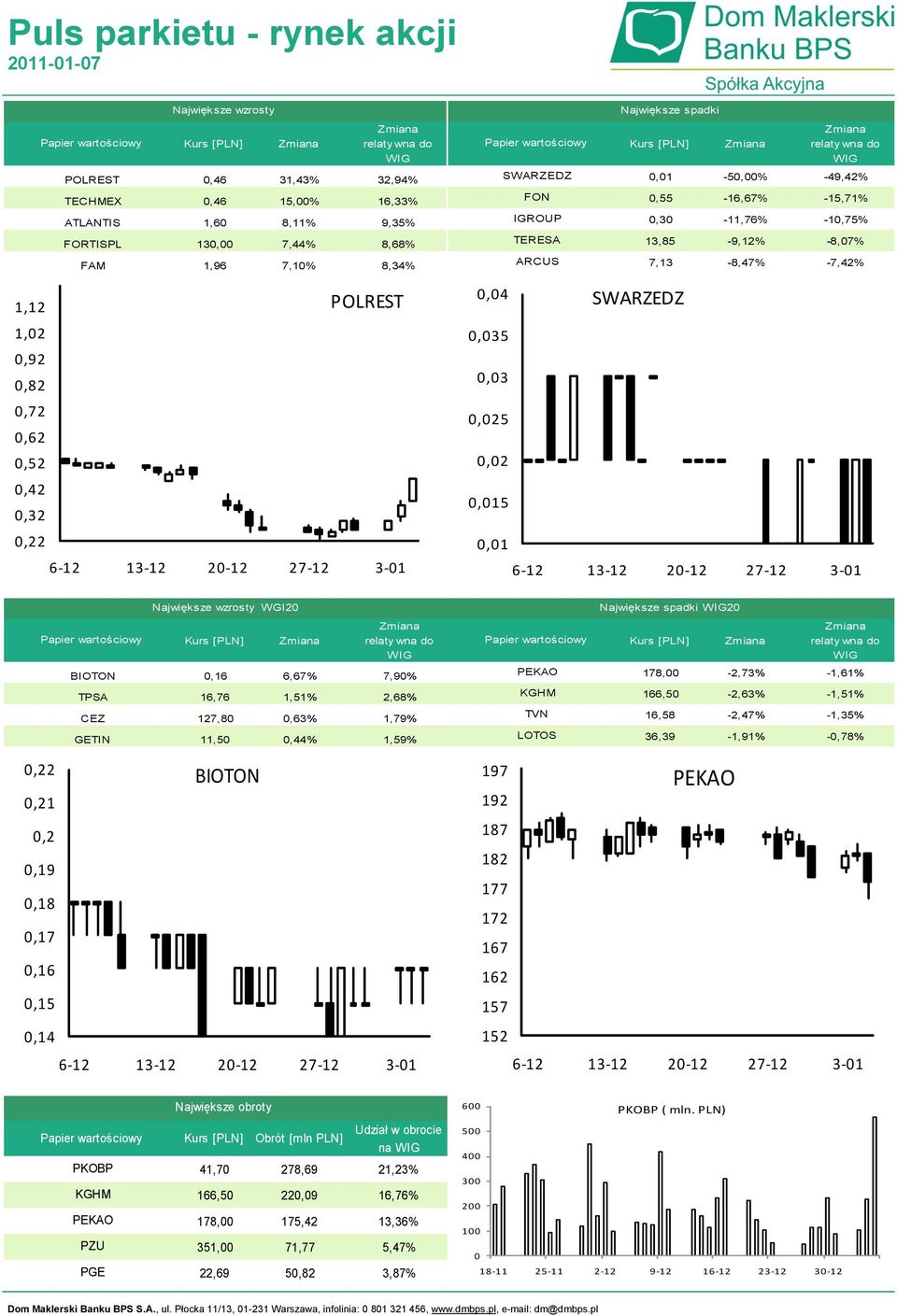 0,01 SWARZEDZ Największe wzrosty WGI20 Największe spadki 20 BIOTON TPSA CEZ GETIN [PLN] 0,16 6,67% 7,90% 16,76 1,51% 2,68% 127,80 0,63% 1,79% 11,50 0,44% 1,59% PEKAO KGHM TVN LOTOS [PLN] 178,00-2,73%