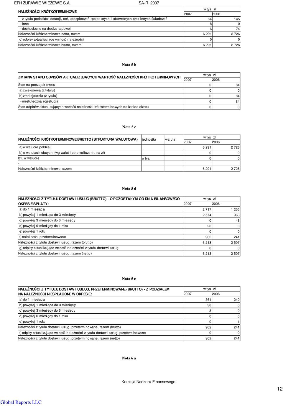 krótkoterminowe netto, razem 6 291 2 726 c) odpisy aktualizujące wartość naleŝności 0 0 NaleŜności krótkoterminowe brutto, razem 6 291 2 726 Nota 5 b ZMIANA STANU ODPISÓW AKTUALIZUJĄCYCH WARTOŚĆ