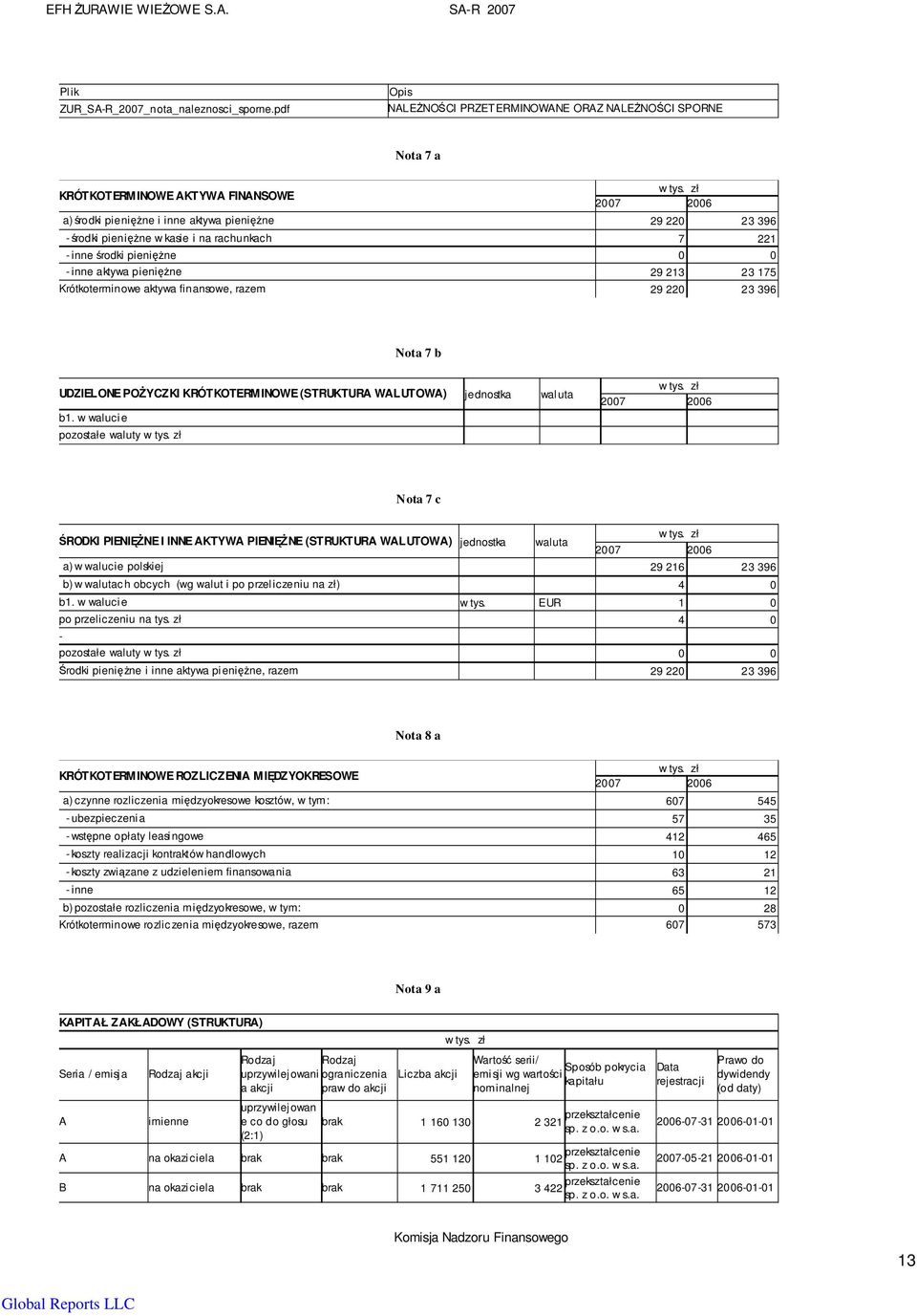 rachunkach 7 221 - inne środki pienięŝne 0 0 - inne aktywa pienięŝne 29 213 23 175 Krótkoterminowe aktywa finansowe, razem 29 220 23 396 Nota 7 b UDZIELONE POśYCZKI KRÓTKOTERMINOWE (STRUKTURA