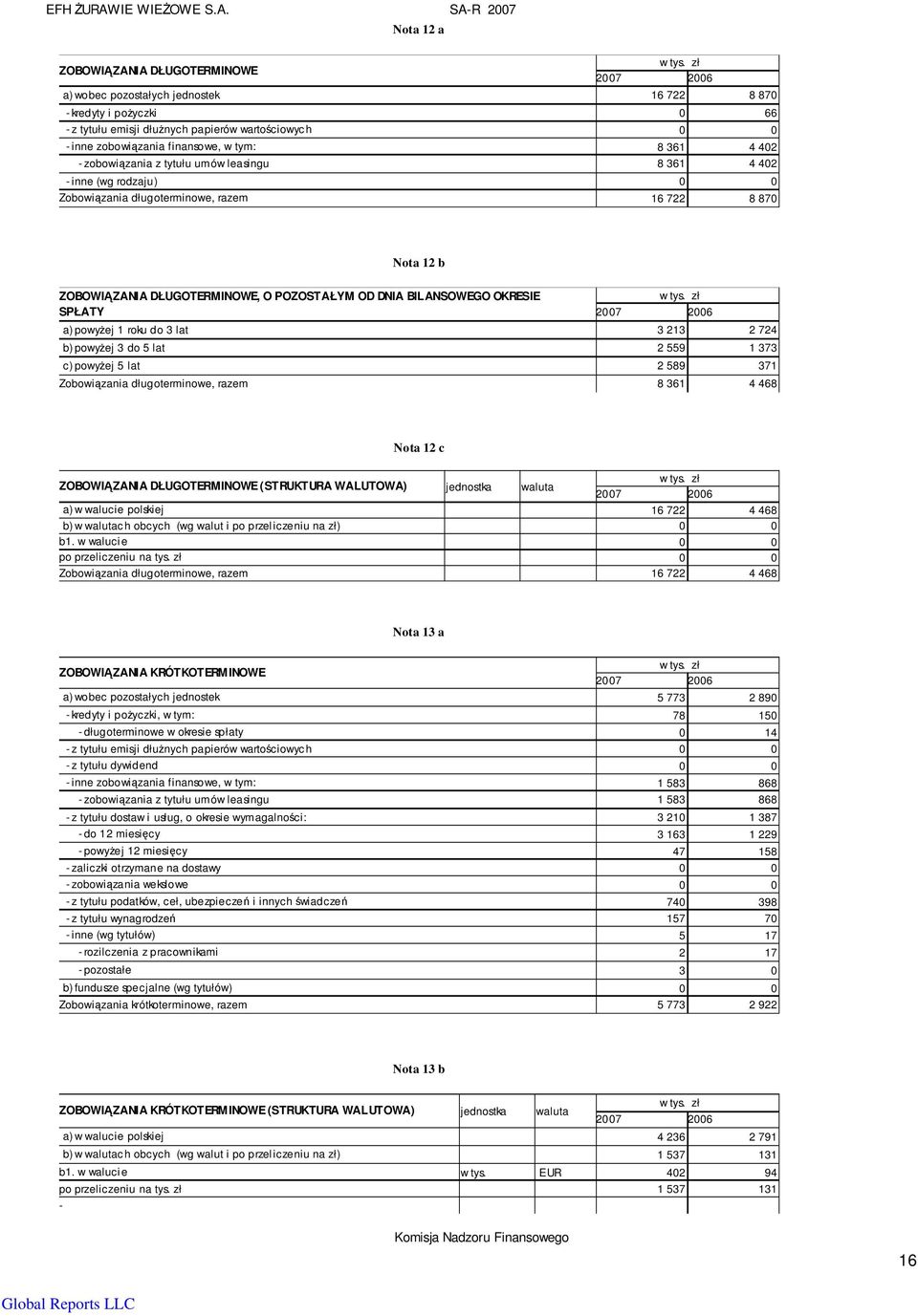 finansowe, w tym: 8 361 4 402 - zobowiązania z tytułu umów leasingu 8 361 4 402 - inne (wg rodzaju) 0 0 Zobowiązania długoterminowe, razem 16 722 8 870 Nota 12 b ZOBOWIĄZANIA DŁUGOTERMINOWE, O