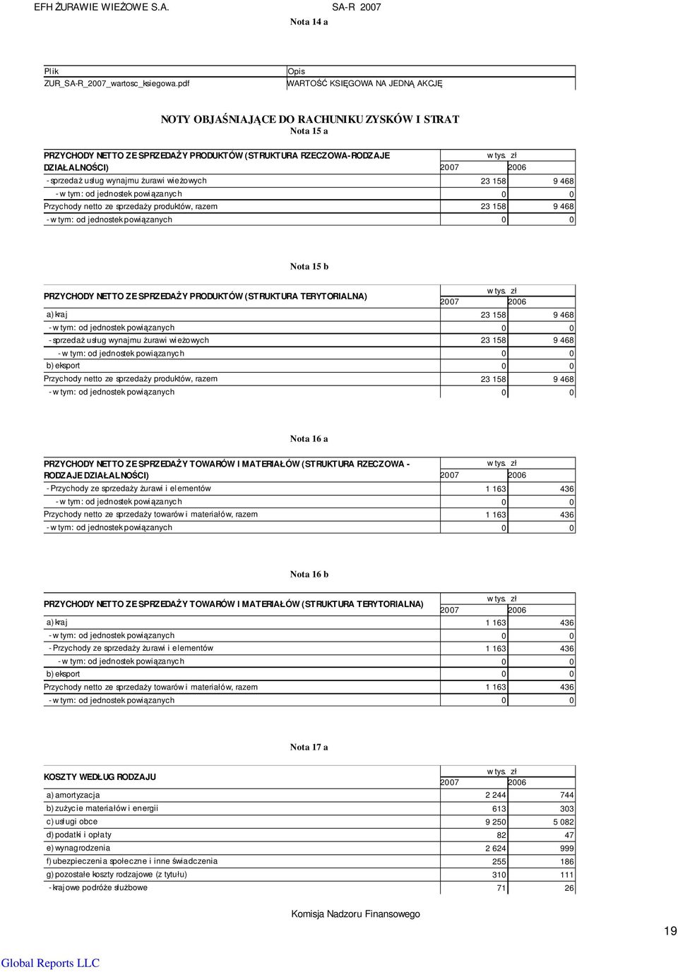 wynajmu Ŝurawi wieŝowych 23 158 9 468 - w tym: od jednostek powiązanych 0 0 Przychody netto ze sprzedaŝy produktów, razem 23 158 9 468 - w tym: od jednostek powiązanych 0 0 Nota 15 b PRZYCHODY NETTO
