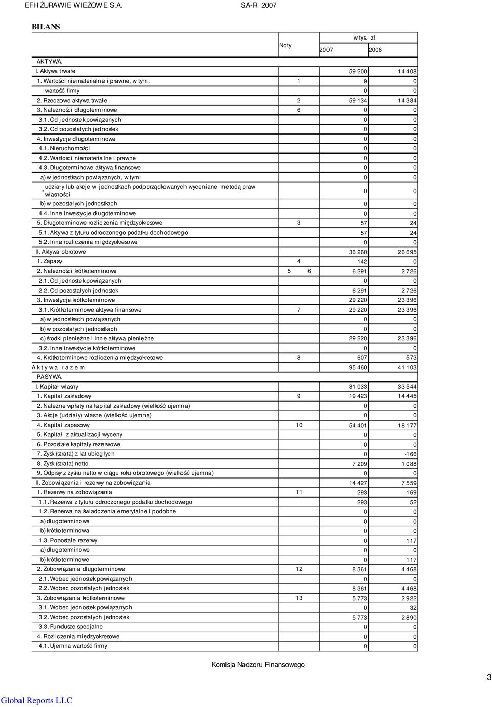 3. Długoterminowe aktywa finansowe 0 0 a) w jednostkach powiązanych, w tym: 0 0 udziały lub akcje w jednostkach podporządkowanych wyceniane metodą praw - własności 0 0 b) w pozostałych jednostkach 0