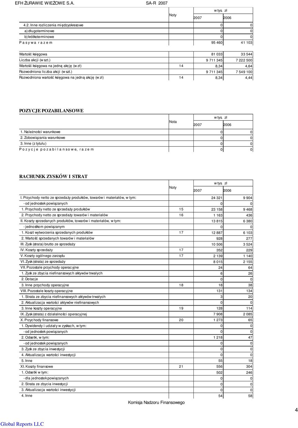 ) 9 711 345 7 222 500 Wartość księgowa na jedną akcję (w zł) 14 8,34 4,64 Rozwodniona liczba akcji (w szt.