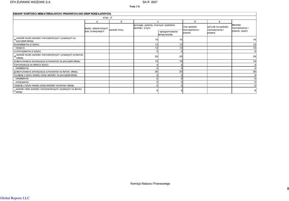 - oprogramowanie komputerowe inne wartości niematerialne i prawne zal iczki na wartości niemateri alne i prawne Wartości niematerialne i prawne, razem wartość brutto wartości niematerialnych i