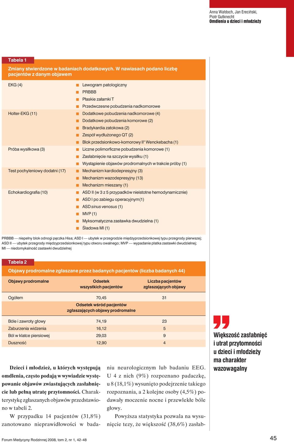nadkomorowe (4) t Dodatkowe pobudzenia komorowe (2) t Bradykardia zatokowa (2) t Zespół wydłużonego QT (2) t Blok przedsionkowo-komorowy II Wenckebacha (1) Próba wysiłkowa (3) t Liczne polimorficzne