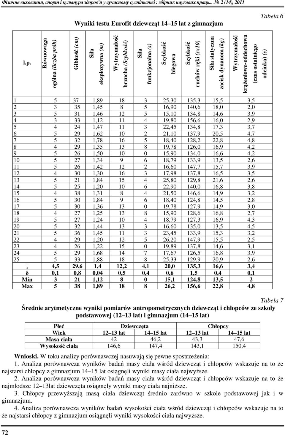 (kg) krążeniowo-oddechowa (czas ostatniego odcinka) (s) 72 1 5 37 1,89 18 3 25,30 135,3 15,5 3,5 2 3 35 1,45 8 5 16,90 140,6 18,0 2,0 3 5 31 1,46 12 5 15,10 134,8 14,6 3,9 4 3 33 1,12 11 4 19,80