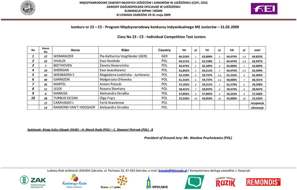 52 VIVALDI Ewa Hamkało POL 64,211% 3 63,158% 3 64,474% 2-4 63,947% 3 7 BEETHOVEN Żaneta Skowrońska POL 64,474% 2 62,105% 4 65,000% 1 63,860% 4 29 SHERIDAN Ewa Iwaszkiewicz POL 61,842% 5 64,211% 1