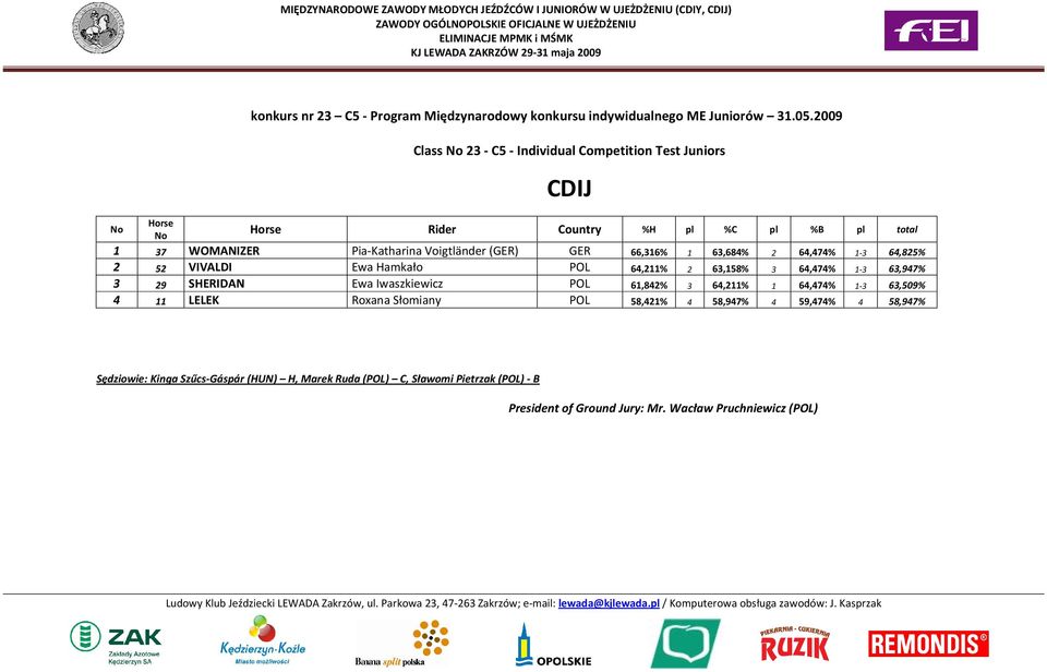GER 66,316% 1 63,684% 2 64,474% 1-3 64,825% 2 52 VIVALDI Ewa Hamkało POL 64,211% 2 63,158% 3 64,474% 1-3 63,947% 3 29 SHERIDAN Ewa Iwaszkiewicz POL 61,842% 3