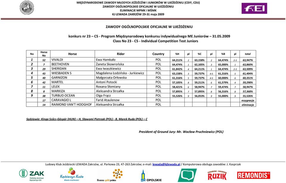 Skowrońska POL 64,474% 1 62,105% 3 65,000% 1 63,860% 3 29 SHERIDAN Ewa Iwaszkiewicz POL 61,842% 4 64,211% 1 64,474% 2-3 63,509% 4 43 WIESBADEN S Magdalena Łodzińska - Jurkiewicz POL 63,158% 3 59,737%