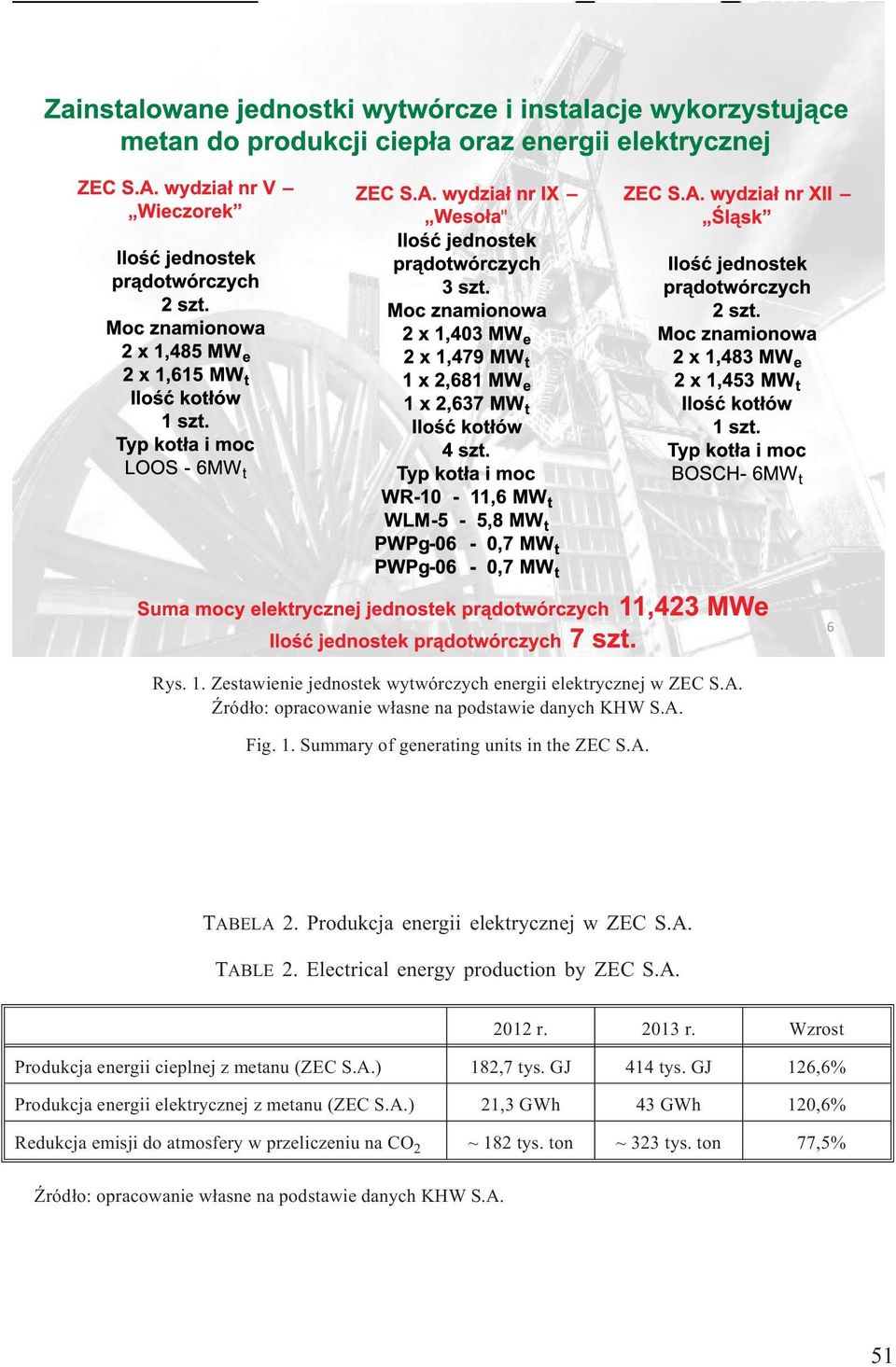 Wzrost Produkcja energii cieplnej z metanu (ZEC S.A.) 182,7 tys. GJ 414 tys. GJ 126,6% Produkcja energii elektrycznej z metanu (ZEC S.A.) 21,3 GWh 43 GWh 120,6% Redukcja emisji do atmosfery w przeliczeniu na CO 2 ~ 182 tys.