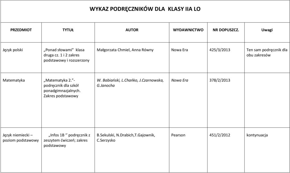 1 i 2 zakres podstawowy i Małgorzata Chmiel, Anna Równy 425/3/2013 Ten sam podręcznik dla obu zakresów Matematyka Matematyka 2.