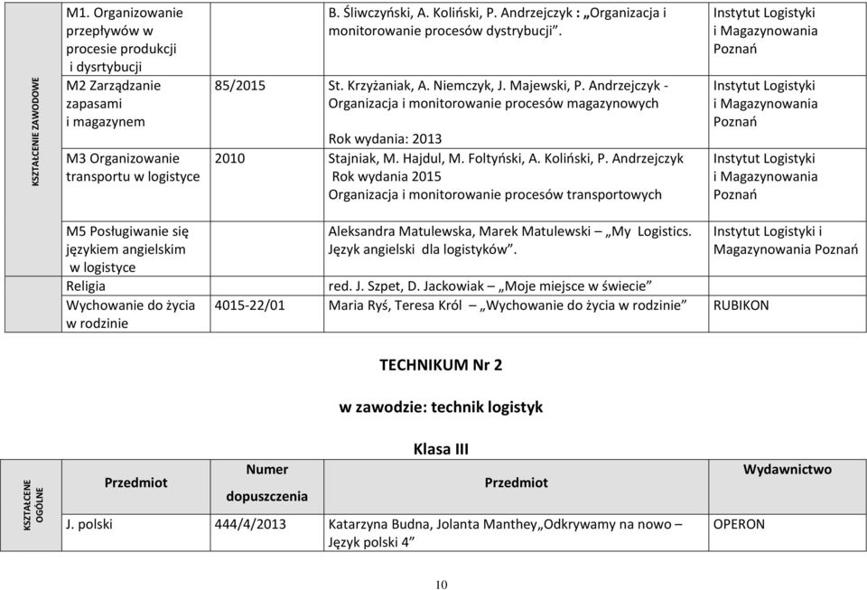 Andrzejczyk - Organizacja i monitorowanie procesów magazynowych Rok wydania: 2013 2010 Stajniak, M. Hajdul, M. Foltyński, A. Koliński, P.