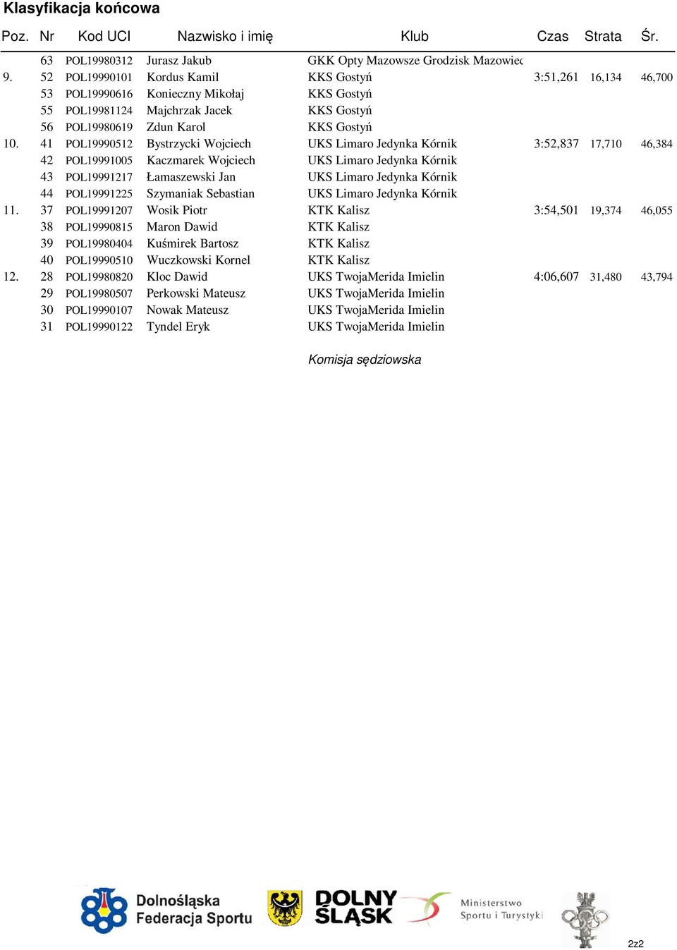 56 POL19980619 Zdun Karol KKS Gostyń 3:51,261 16,134 ######## 10.