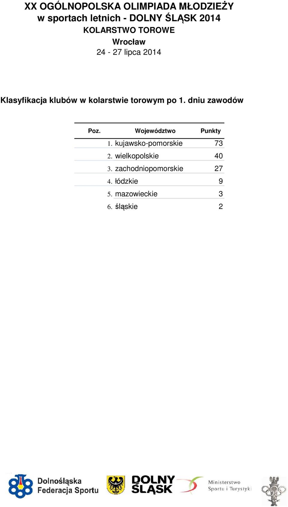 kujawsko-pomorskie 73 2. wielkopolskie 40 3.