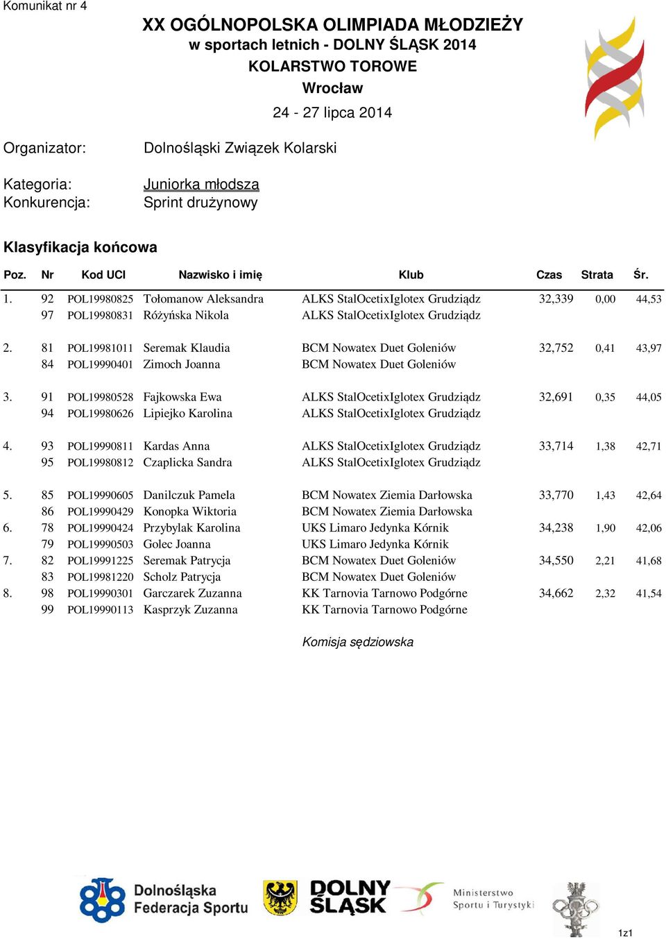 84 POL19990401 Zimoch Joanna BCM Nowatex Duet Goleniów 32,752 0,41 43,97 3. 91 POL19980528 Fajkowska Ewa ALKS StalOcetixIglotex Grudziądz 32,691 0,35 44,05 3.