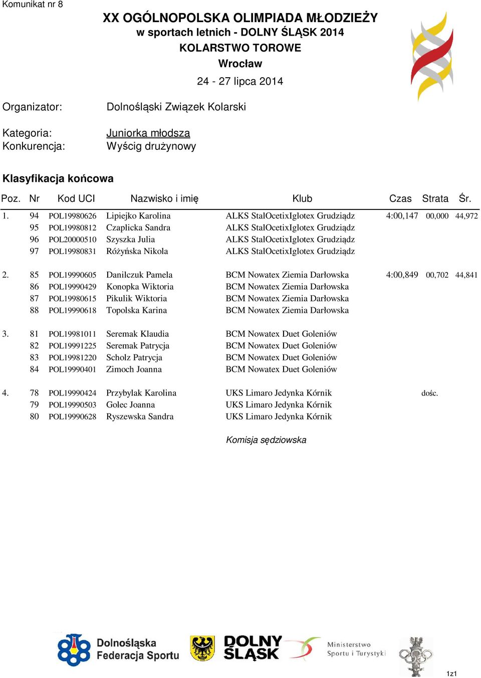 97 POL19980831 Różyńska Nikola ALKS StalOcetixIglotex Grudziądz 4:00,147 00,000 ###### 2.