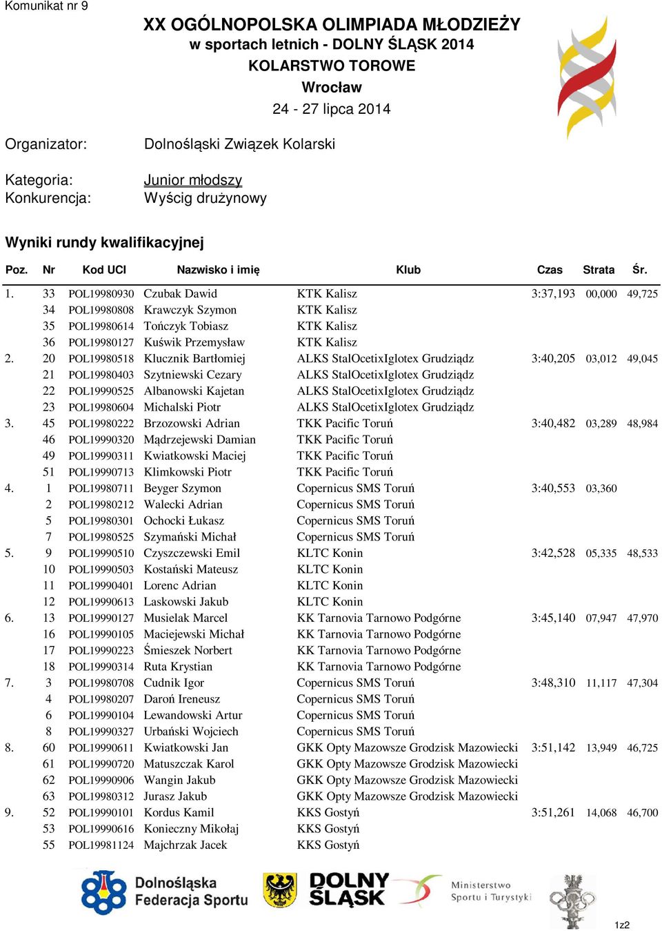 36 POL19980127 Kuświk Przemysław KTK Kalisz 3:37,193 00,000 ###### 2. 20 POL19980518 Klucznik Bartłomiej ALKS StalOcetixIglotex Grudziądz 3:40,205 03,012 49,045 2.