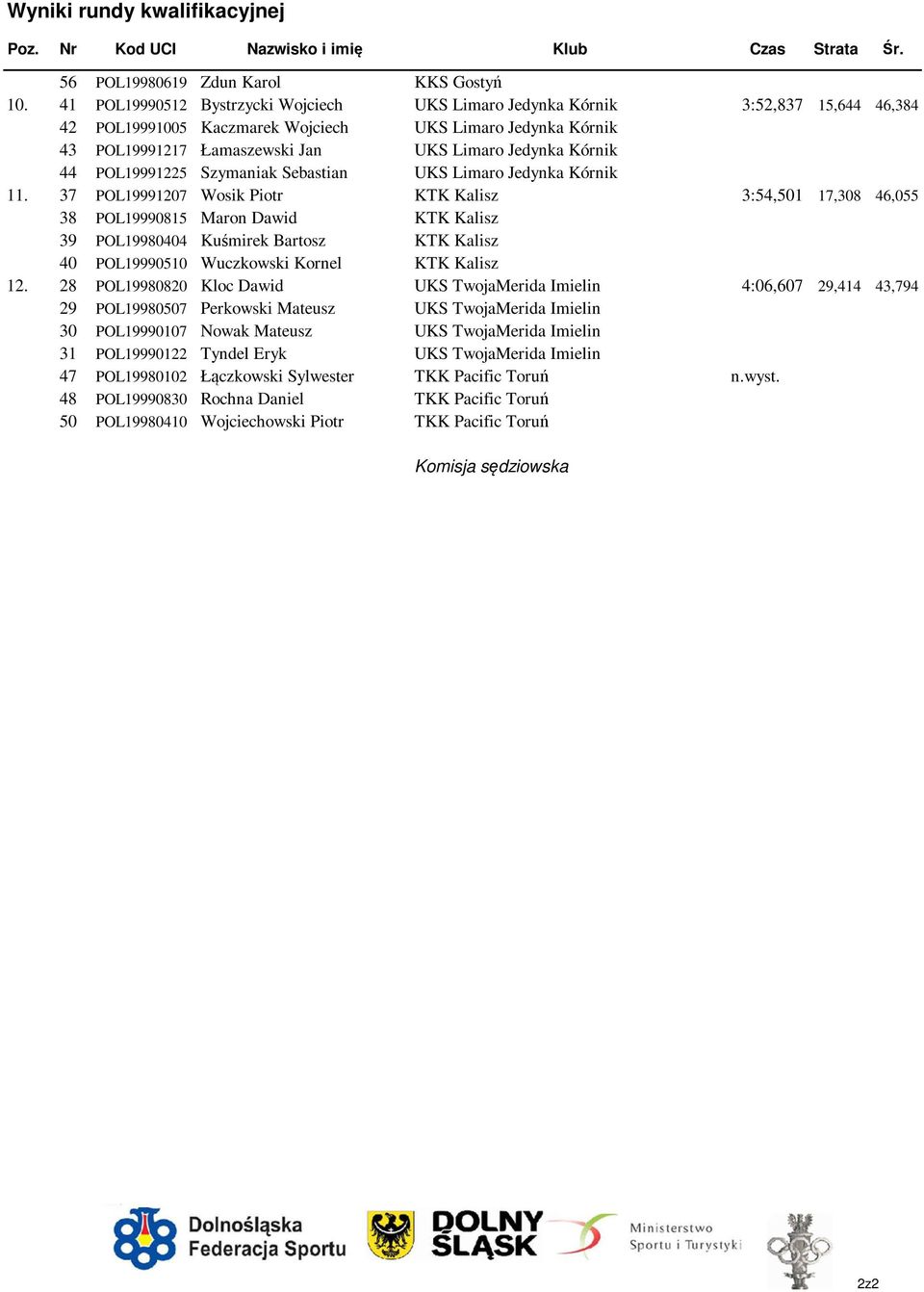 44 POL19991225 Szymaniak Sebastian UKS Limaro Jedynka Kórnik 3:52,837 15,644 ###### 11. 37 POL19991207 Wosik Piotr KTK Kalisz 3:54,501 17,308 46,055 11.