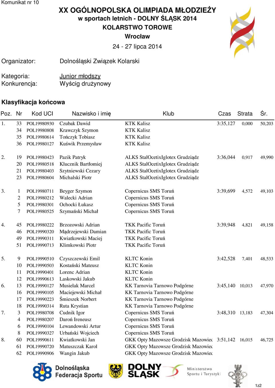 36 POL19980127 Kuświk Przemysław KTK Kalisz 3:35,127 0,000 ######## 2.