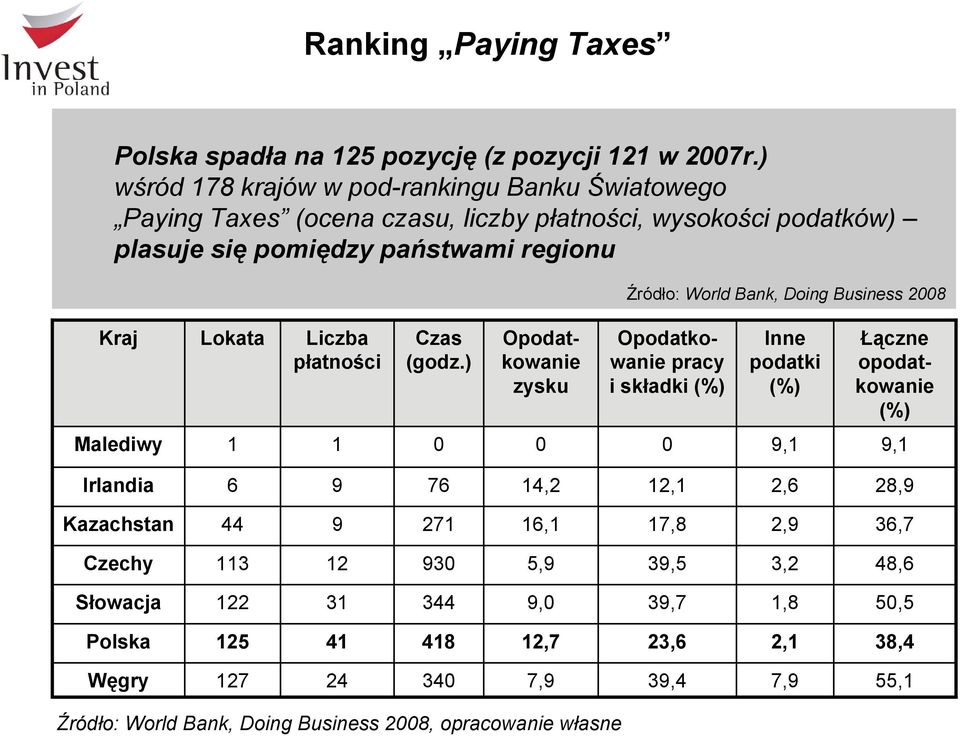 płatności Czas (godz.