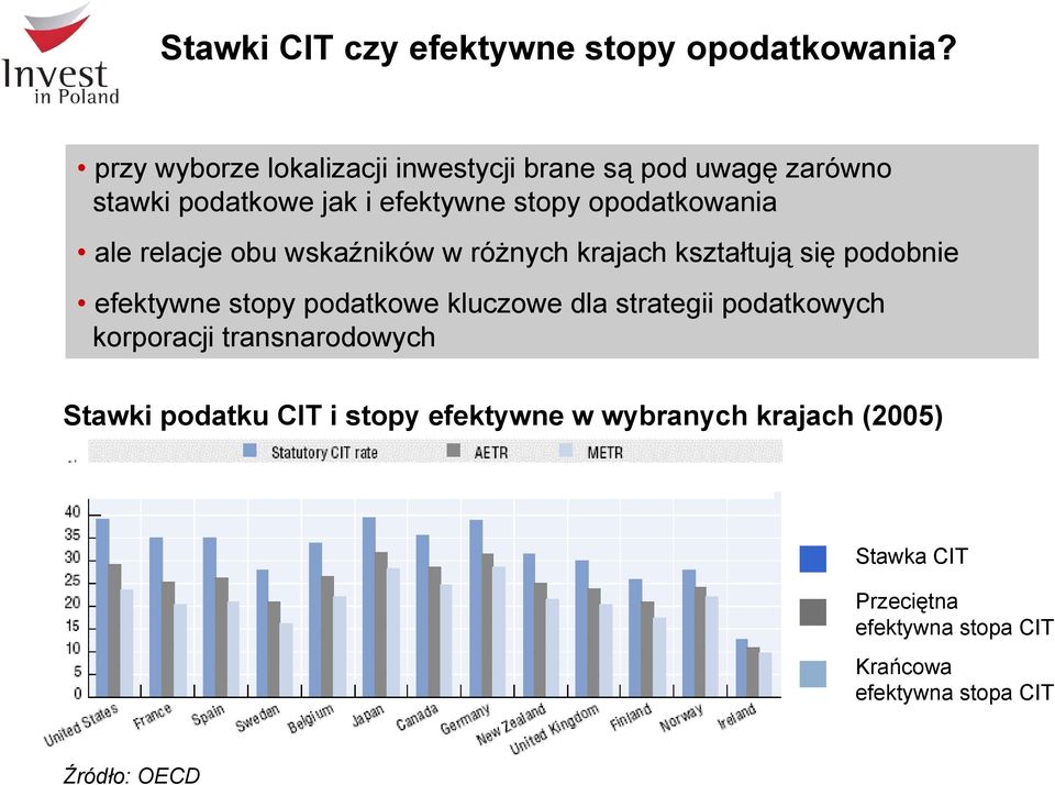 ale relacje obu wskaźników w różnych krajach kształtują się podobnie efektywne stopy podatkowe kluczowe dla