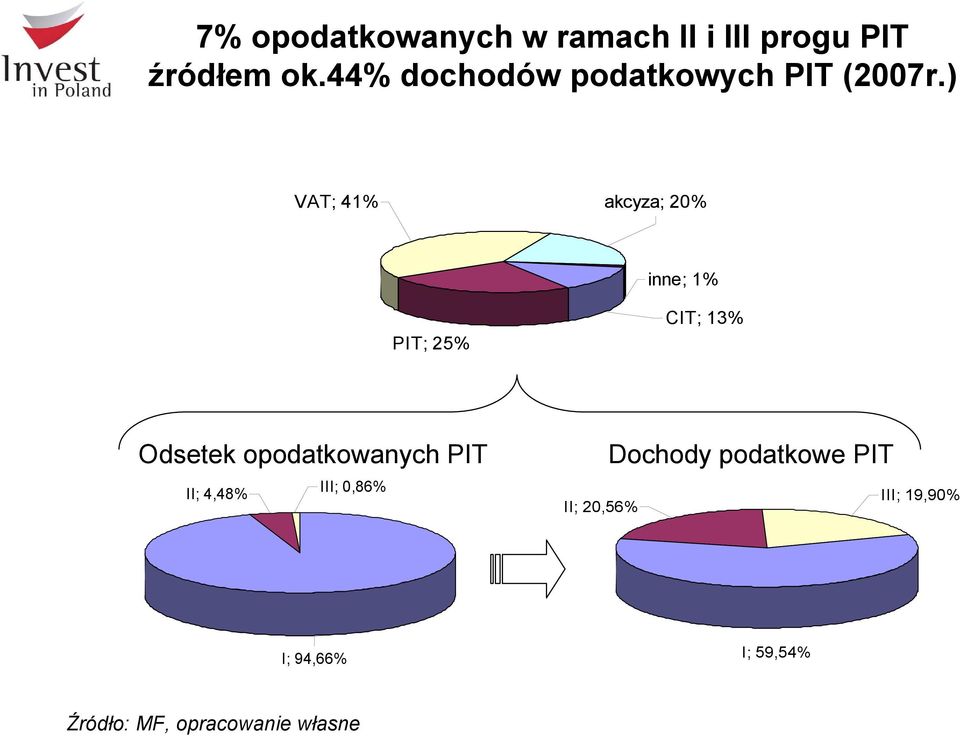 ) VAT; 41% akcyza; 20% inne; 1% PIT; 25% CIT; 13% Odsetek