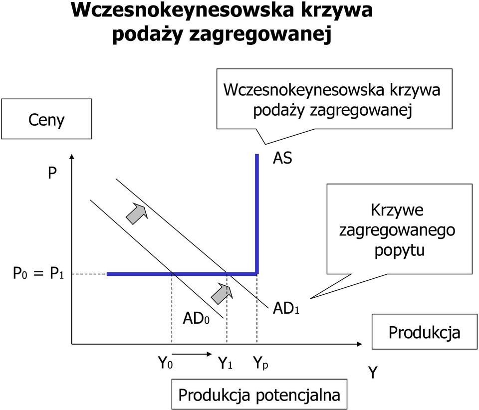 AD0 AD1 Produkcja Y0 Y1 Yp Produkcja