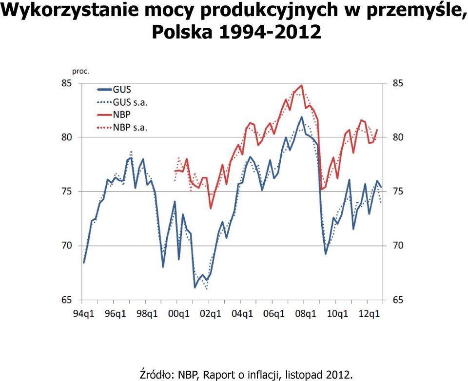 Polska 1994-2012 Źródło: