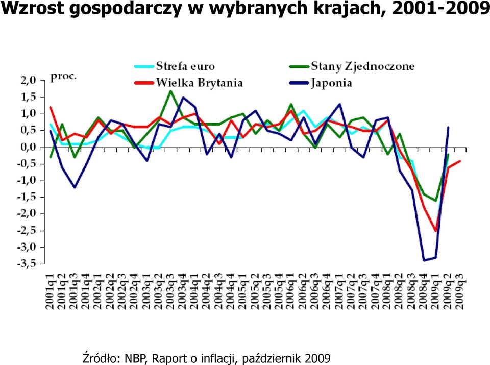 2001-2009 Źródło: NBP,