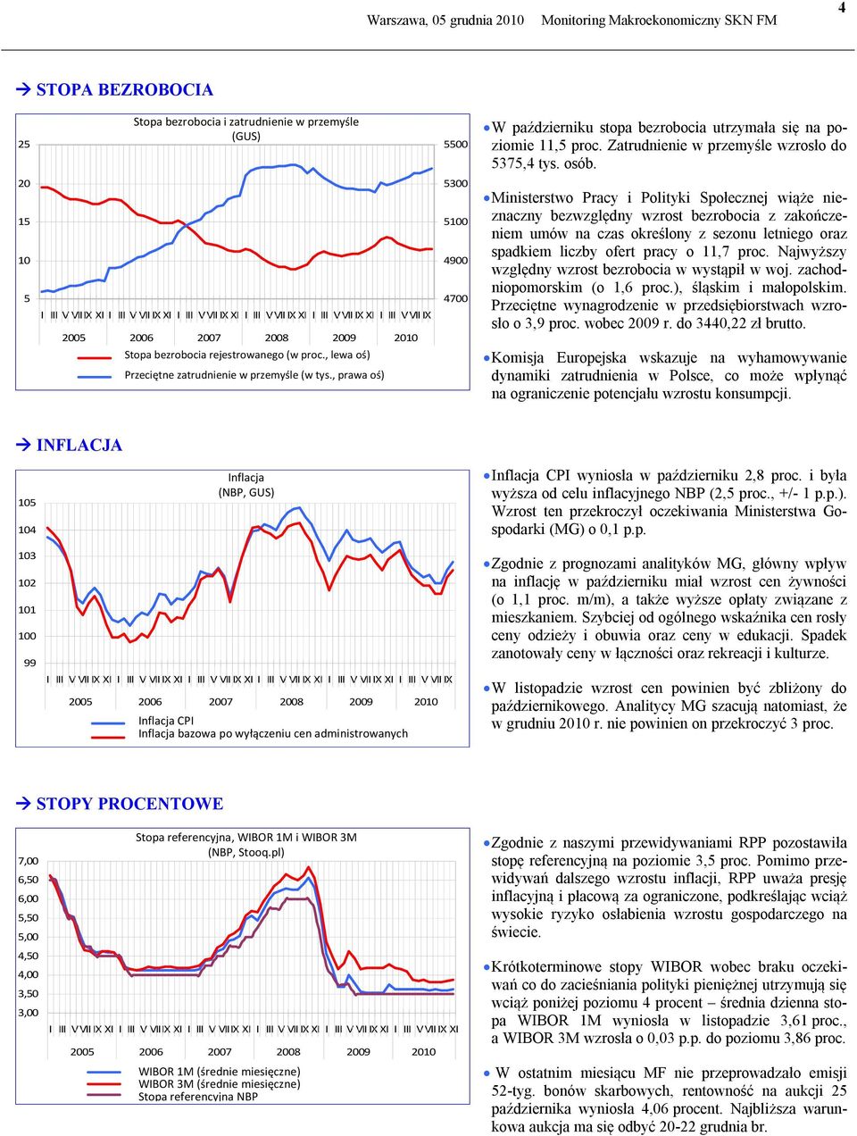 ) prawa oś) 5500 5300 5100 4900 4700 W październiku stopa bezrobocia utrzymała się na poziomie 11,5 proc. Zatrudnienie w przemyśle wzrosło do 5375,4 tys. osób.