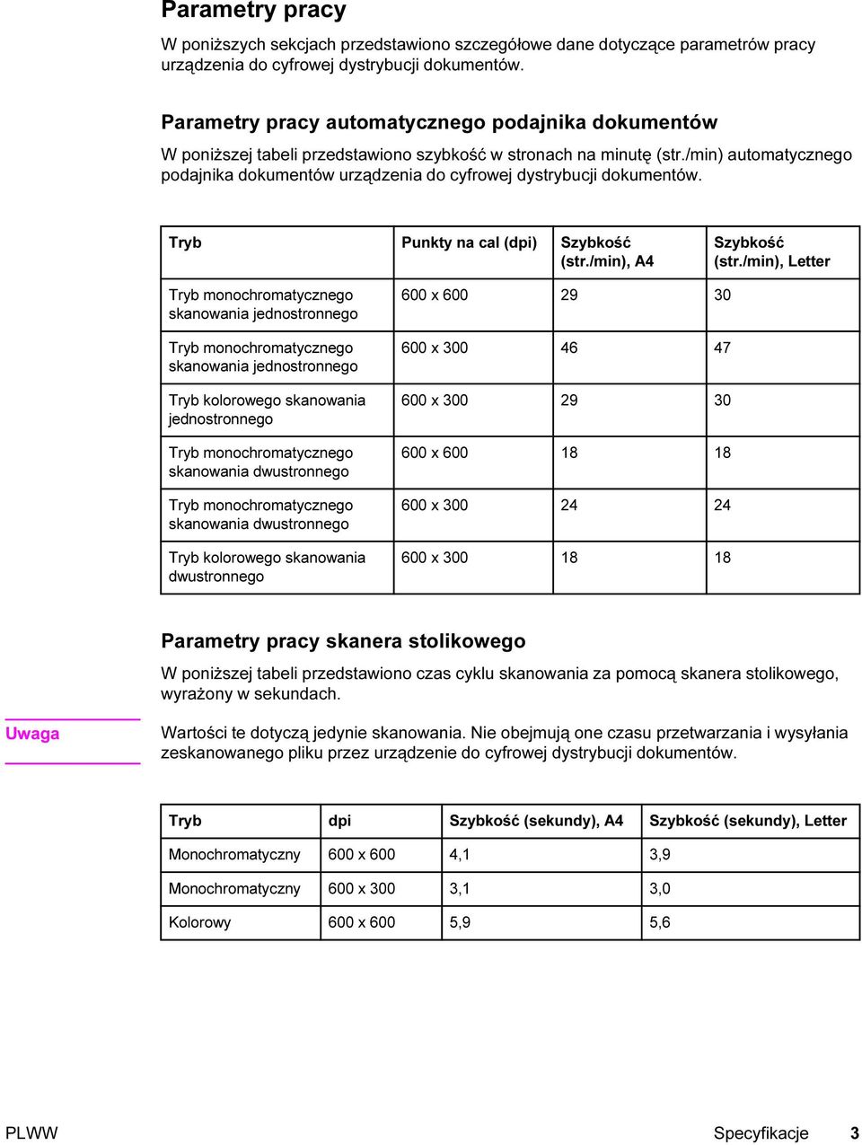 /min) automatycznego podajnika dokumentów urządzenia do cyfrowej dystrybucji dokumentów. Tryb Punkty na cal (dpi) Szybkość (str./min), A4 Szybkość (str.