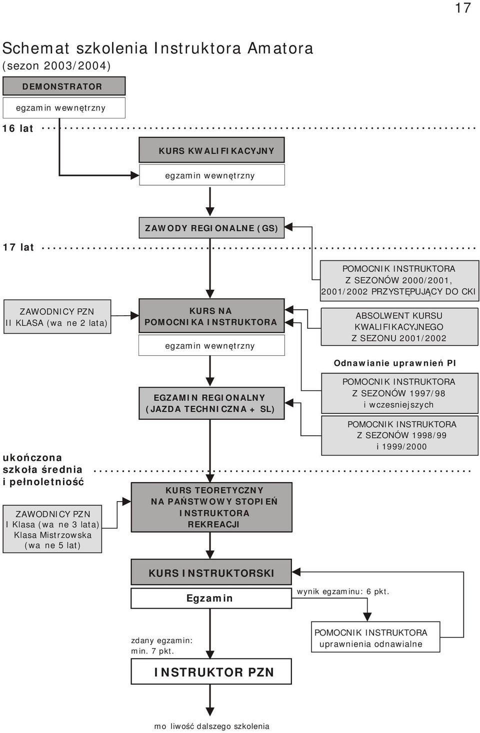 TECHNICZNA + SL) KURS TEORETYCZNY NA PAŃSTWOWY STOPIEŃ INSTRUKTORA REKREACJI POMOCNIK INSTRUKTORA Z SEZONÓW 2000/2001, 2001/2002 PRZYSTĘPUJĄCY DO CKI ABSOLWENT KURSU KWALIFIKACYJNEGO Z SEZONU