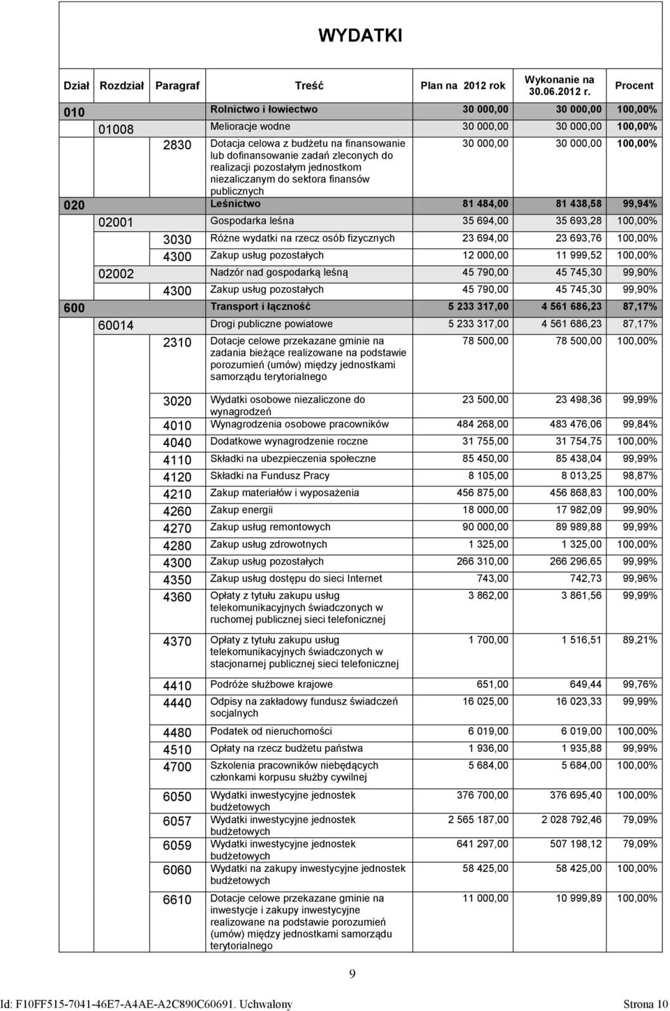 Procent 010 Rolnictwo i łowiectwo 30 000,00 30 000,00 100,00% 01008 Melioracje wodne 30 000,00 30 000,00 100,00% 2830 Dotacja celowa z budżetu na finansowanie lub dofinansowanie zadań zleconych do