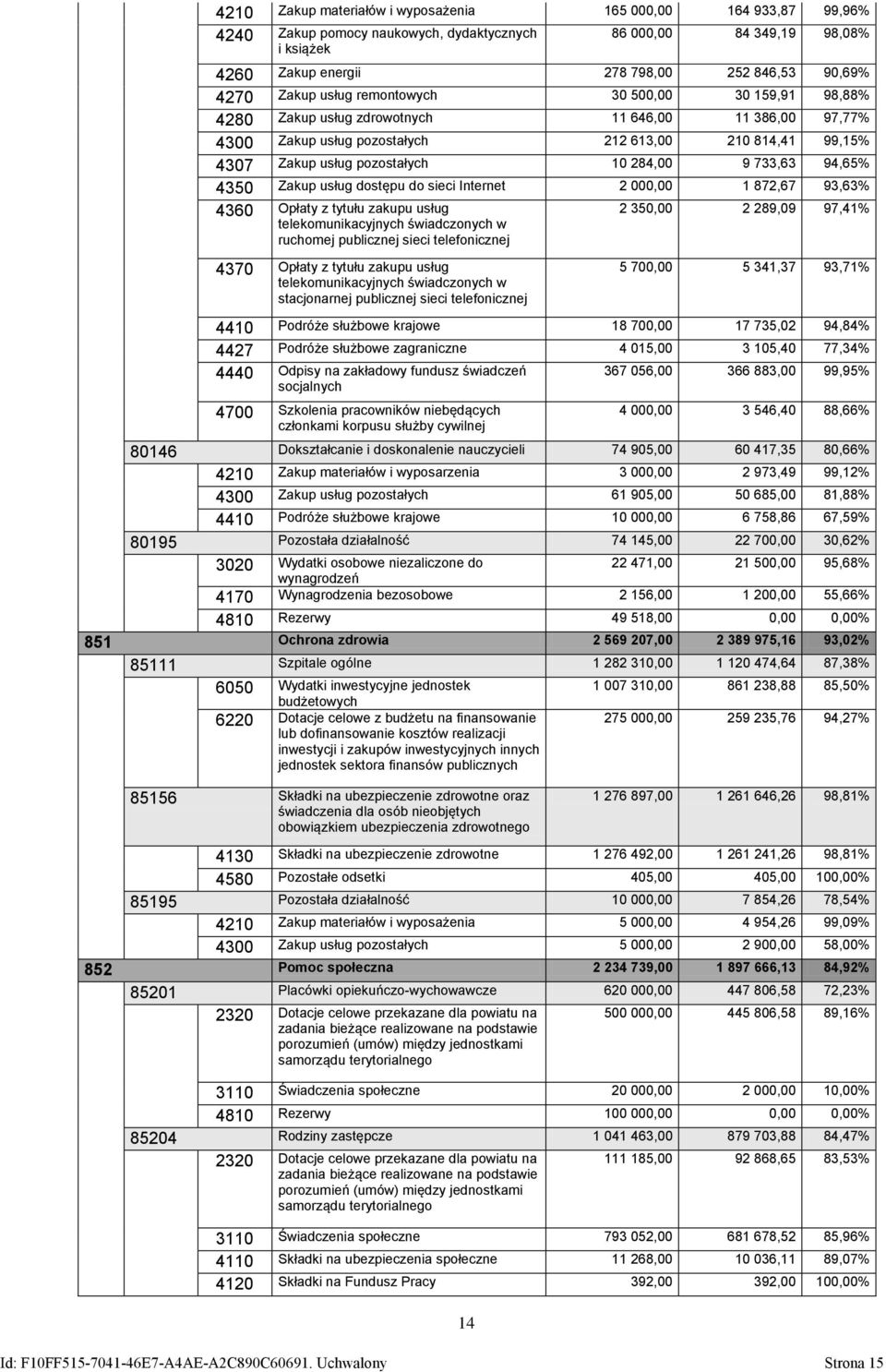 284,00 9 733,63 94,65% 4350 Zakup usług dostępu do sieci Internet 2 000,00 1 872,67 93,63% 4360 Opłaty z tytułu zakupu usług telekomunikacyjnych świadczonych w ruchomej publicznej sieci telefonicznej