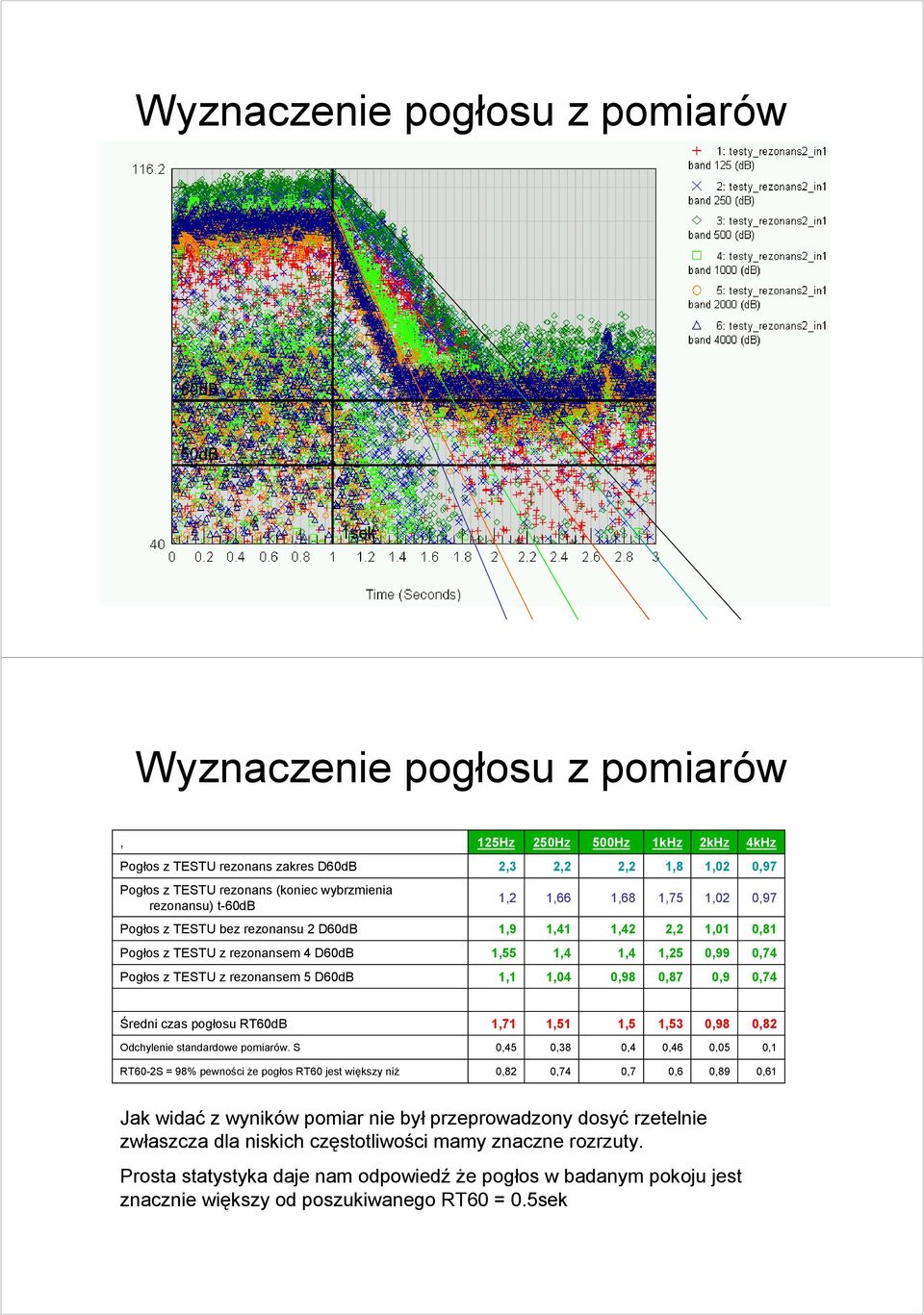 pogłosu RT6dB,7,5,5,53,98,8 Odchylenie standardowe pomiarów.