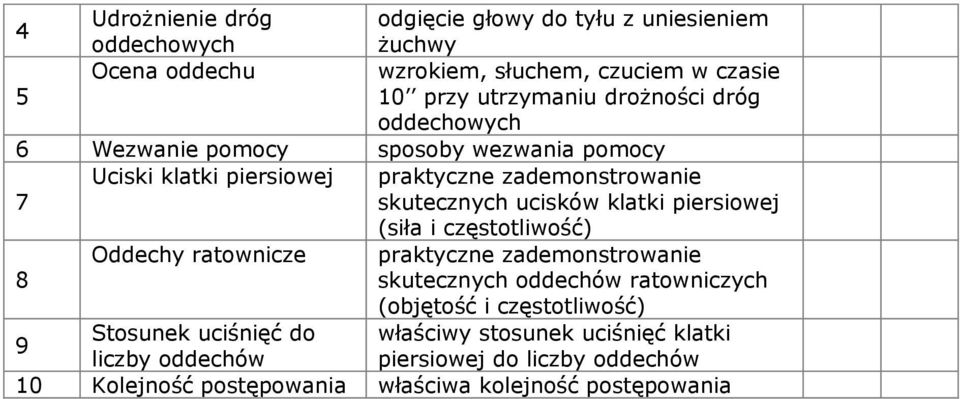 piersiowej (siła i częstotliwość) 8 Oddechy ratownicze praktyczne zademonstrowanie skutecznych oddechów ratowniczych (objętość i częstotliwość) 9