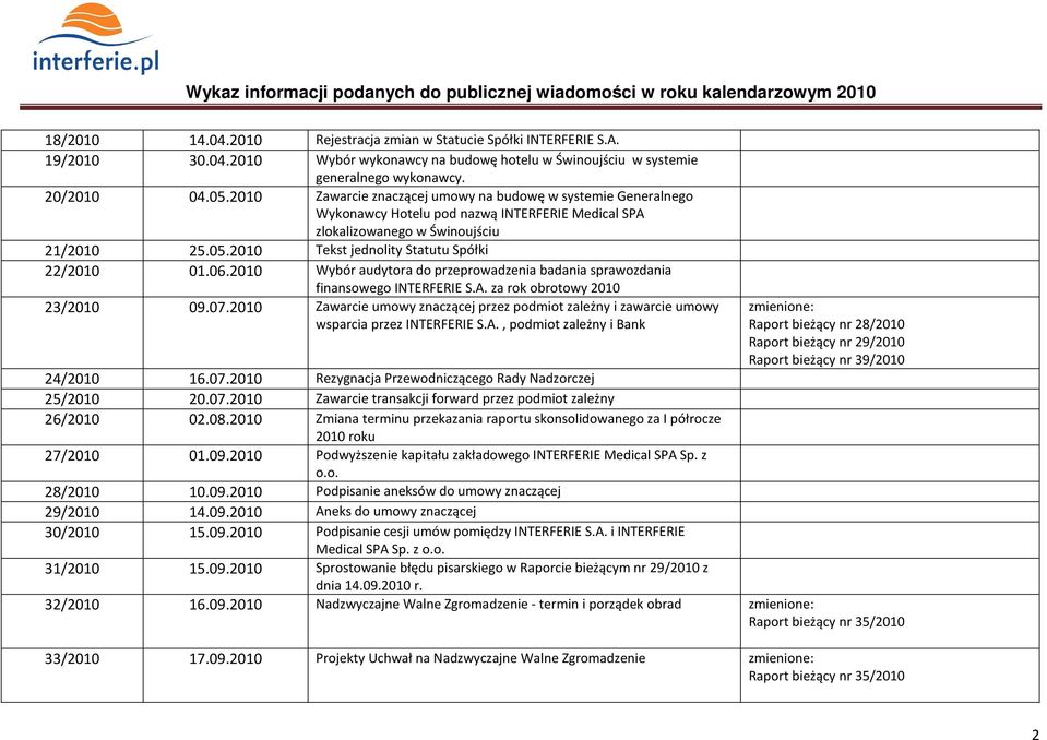 2010 Tekst jednolity Statutu Spółki 22/2010 01.06.2010 Wybór audytora do przeprowadzenia badania sprawozdania finansowego INTERFERIE S.A. za rok obrotowy 2010 23/2010 09.07.