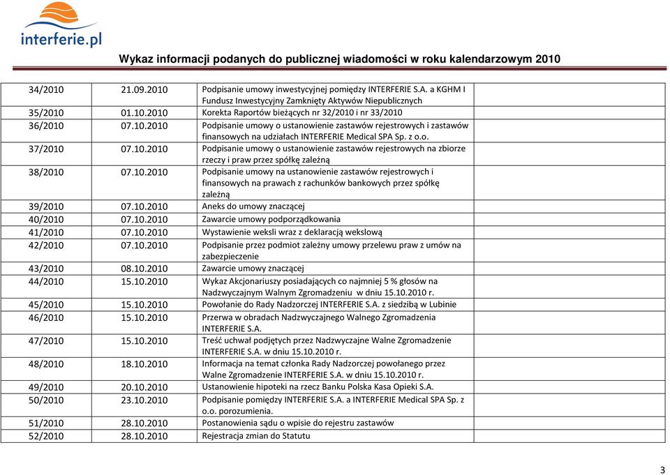 10.2010 Podpisanie umowy na ustanowienie zastawów rejestrowych i finansowych na prawach z rachunków bankowych przez spółkę zależną 39/2010 07.10.2010 Aneks do umowy znaczącej 40/2010 07.10.2010 Zawarcie umowy podporządkowania 41/2010 07.