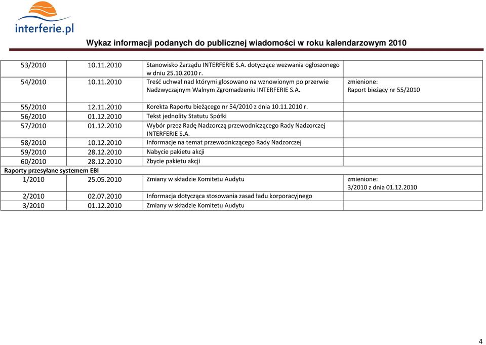 A. 58/2010 10.12.2010 Informacje na temat przewodniczącego Rady Nadzorczej 59/2010 28.12.2010 Nabycie pakietu akcji 60/2010 28.12.2010 Zbycie pakietu akcji Raporty przesyłane systemem EBI 1/2010 25.