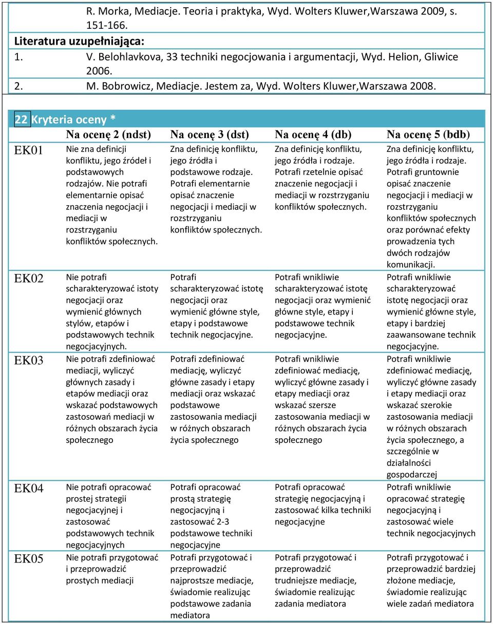 22 Kryteria oceny * Na ocenę 2 (ndst) Na ocenę 3 (dst) Na ocenę 4 (db) Na ocenę 5 (bdb) EK01 EK02 EK03 EK04 EK05 Nie zna definicji konfliktu, jego źródeł i podstawowych rodzajów.