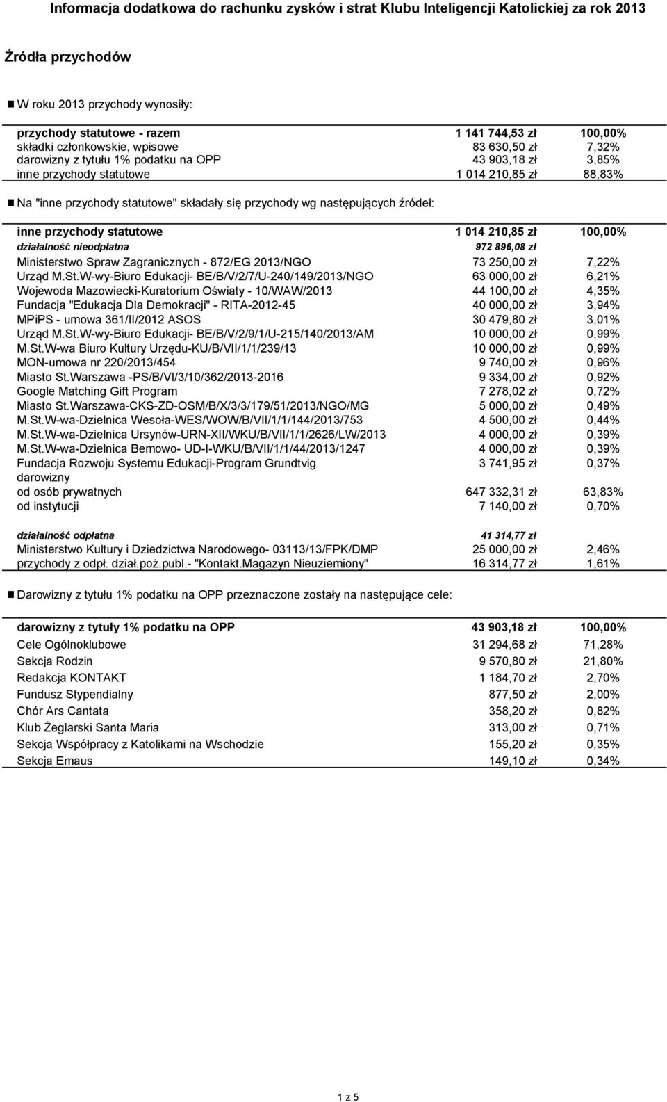 nieodpłatna 972 896,08 zł Ministerstwo Spraw Zagranicznych - 872/EG 2013/NGO 73 250,00 zł 7,22% Urząd M.St.