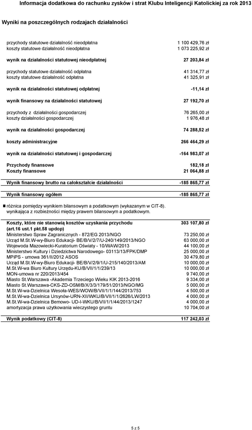 działalności gospodarczej wynik na działalności gospodarczej koszty administracyjne wynik na działalności statutowej i gospodarczej Przychody finansowe Koszty finansowe Wynik finansowy brutto na